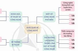 Công Nghệ Lớp 10 Cánh Diều Bài 2