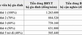 Mức Hỗ Trợ Bhyt Hộ Cận Nghèo