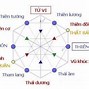 Thái Dương Thiên Lương Cung Mệnh